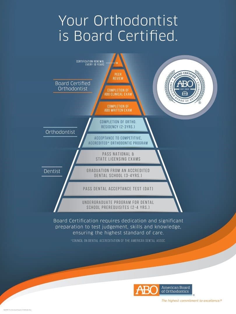 Board-certified orthodontist credential pyramid chart with certification seal icon.