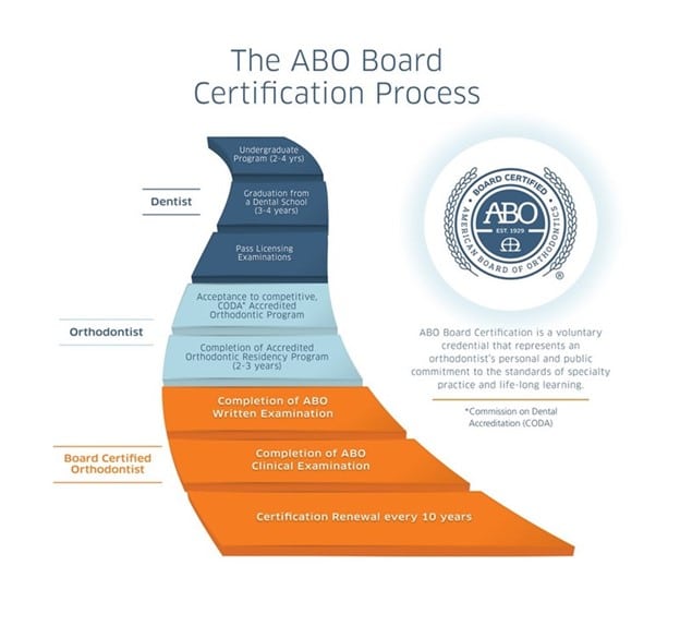 ABO Board Certification Process diagram showing dental qualifications and requirements for orthodontists.